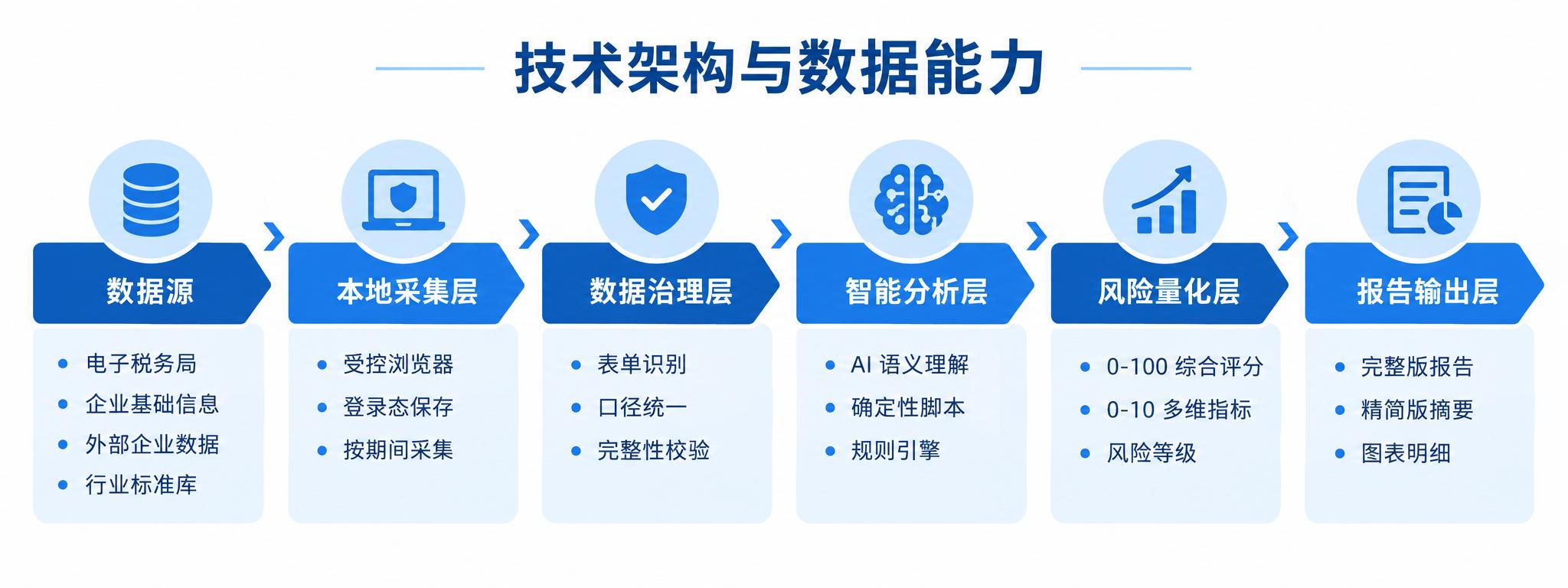 技术架构与数据能力